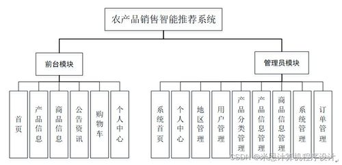農產品銷售智能推薦系統中的數據處理技術