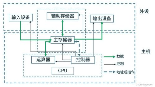 系統(tǒng)架構(gòu)設(shè)計(jì)師必備 計(jì)算機(jī)系統(tǒng)基礎(chǔ)知識(shí)之?dāng)?shù)據(jù)處理
